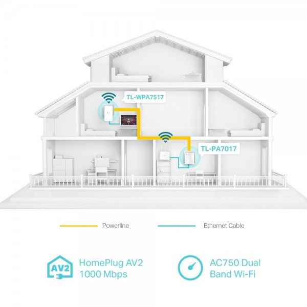 TP-Link AV1000 Gigabit Powerline ac Wi-Fi Kit, TL-WPA7517 KIT